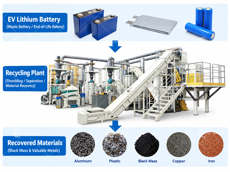 Recycling Plant for EV Lithium Battery: Process, Equipment and Environmental Benefits